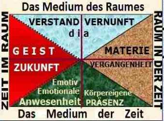 Dialectical Creative Framework for Orientation in the Eternity of Times DIA Infinity of Spaces