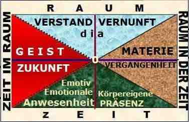  Dialektische Kreative Arbeitsrahmen für die Orientierung in der Ewigkeit der Zeiten DIA Unendlichkeit von Räumen