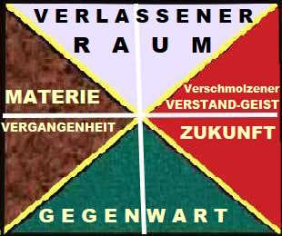 Die Methodologische Erwägung DIA das Begreifen des (Gerad)linearen Raumes und der Zeit, verstanden, WIE ETWAS AUSSER UNS