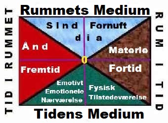 Hvad er Tid og Rum?