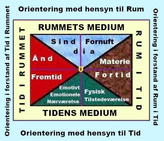 Conception of space and time, the pyramid of cheops in egypt