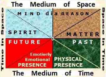 What is Time and Space?