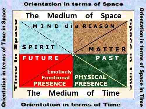 Conception of space and time, the pyramid of cheops in egypt