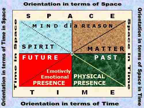 Dialectical Creative Framework for Orientation in the Eternity of Times DIA Infinity of Spaces