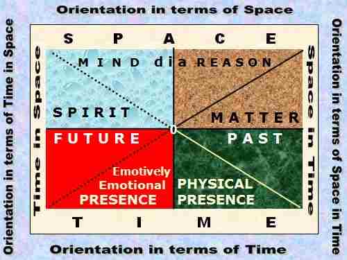 Dialectical Creatively Interactive Way of Understanding the Time DIA Space