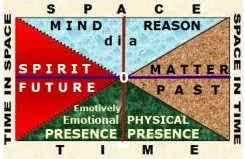 Dialectical Creative Framework for Orientation in the Eternity of Times DIA Infinity of Spaces