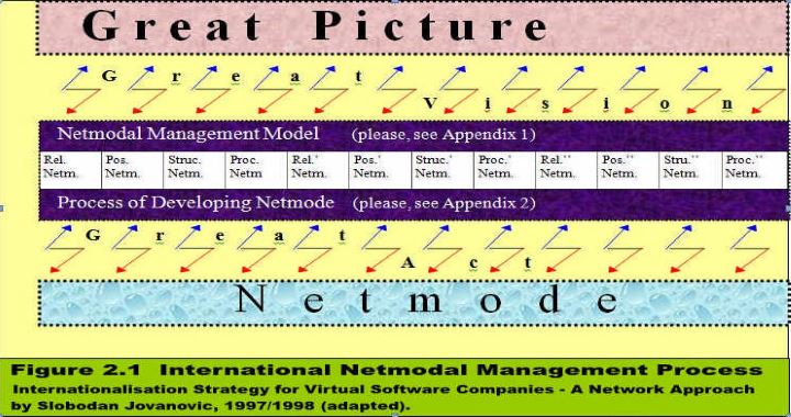International Netmodal Management Process