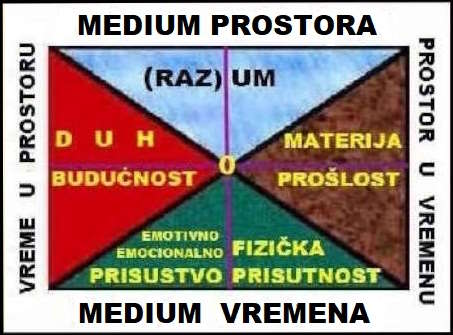 Šta je Vreme i Prostor?