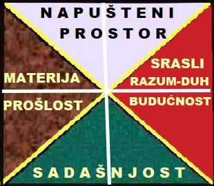 Koncept Dialektičkog Shvatanja Vremena DIA Prostor nasuprot Koncepta Linearnog Razumevanja Prostora i Vremena, primenjeni u Životnoj Stvarnosti