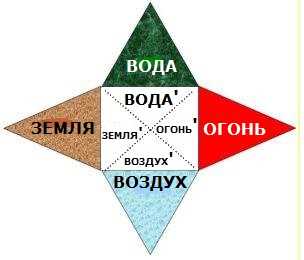 Life-Vital Four-Triangular Star, as a Creative Upshot of the Three Basic Dialectical Principles, Aspects, Properties and Manifestations in the Time DIA Space