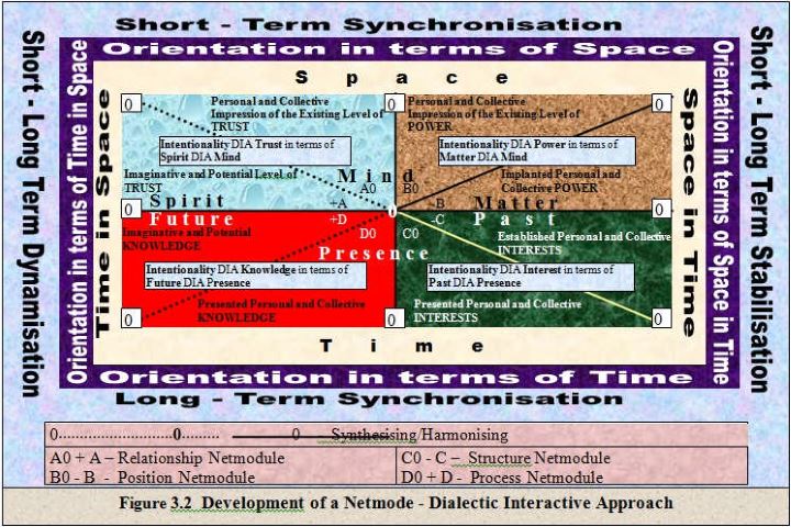 Dialectic Interactive Approach