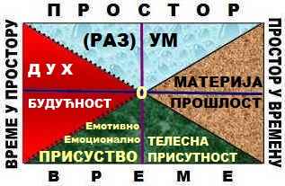 Dialectical Creative Framework for Orientation in the Eternity of Times DIA Infinity of Spaces